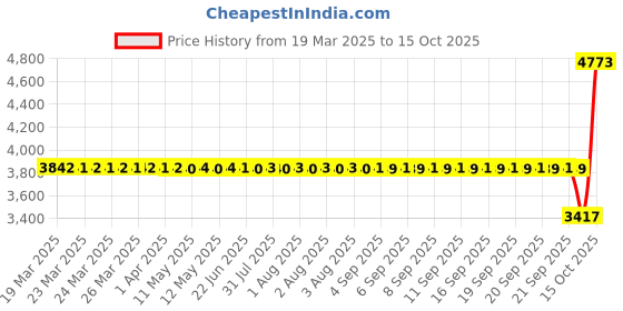 moglix.com SKF NUP 204 ECP Single Row Cylindrical Roller Bearing, 20x47x14mm skf Price History Graph from 19 Mar 2025 to 15 Oct 2025