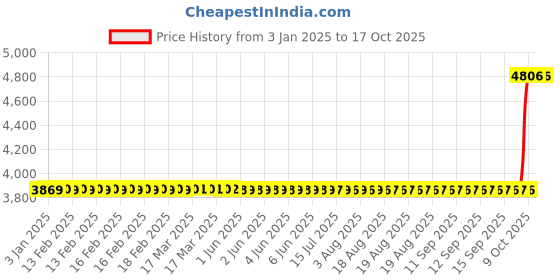 moglix.com SKF NUP 206 ECP Single Row Cylindrical Roller Bearing, 30x62x16mm skf Price History Graph from 3 Jan 2025 to 16 Oct 2025