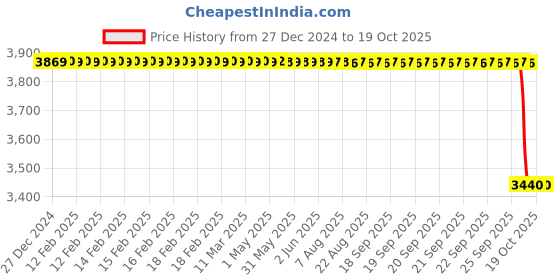 moglix.com SKF NUP 206 ECP/C3 Single Row Cylindrical Roller Bearing, 30x62x16mm skf Price History Graph from 27 Dec 2024 to 18 Oct 2025