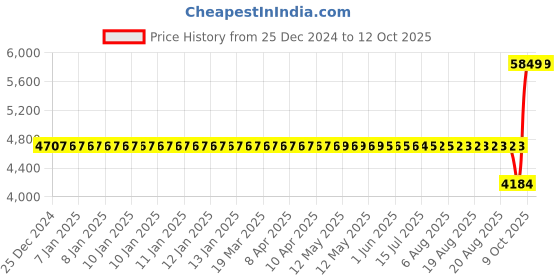 moglix.com SKF NUP 207 ECP/C3 Single Row Cylindrical Roller Bearing, 35x72x17mm skf Price History Graph from 25 Dec 2024 to 11 Oct 2025