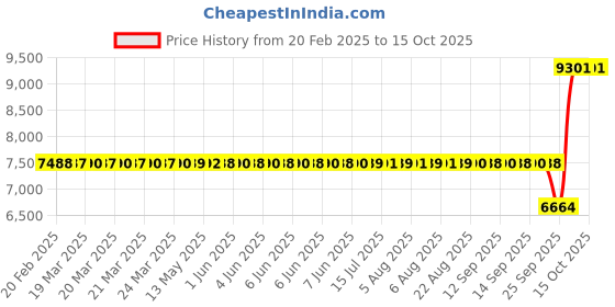 moglix.com SKF NUP 208 ECJ Single Row Cylindrical Roller Bearing, 40x80x18mm skf Price History Graph from 20 Feb 2025 to 15 Oct 2025