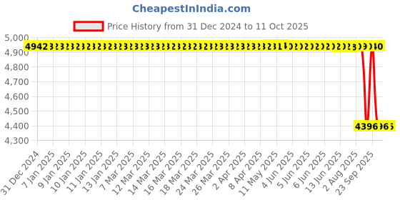 moglix.com SKF NUP 208 ECP/C3 Single Row Cylindrical Roller Bearing, 40x80x18mm skf Price History Graph from 31 Dec 2024 to 10 Oct 2025