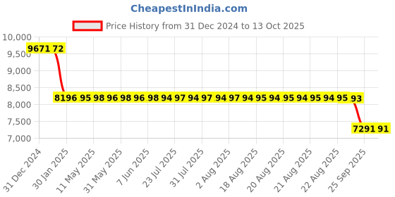 moglix.com SKF NUP 209 ECJ/C3 Single Row Cylindrical Roller Bearing, 45x85x19mm skf Price History Graph from 31 Dec 2024 to 13 Oct 2025