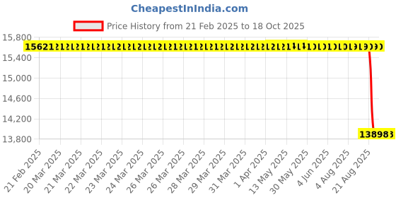 moglix.com SKF NUP 213 ECJ Single Row Cylindrical Roller Bearing, 65x120x23mm skf Price History Graph from 21 Feb 2025 to 18 Oct 2025