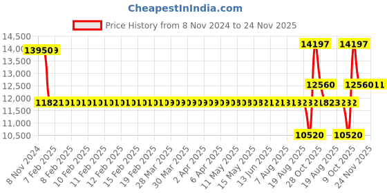 moglix.com SKF NUP 213 ECP Single Row Cylindrical Roller Bearing, 65x120x23mm skf Price History Graph from 8 Nov 2024 to 24 Nov 2025