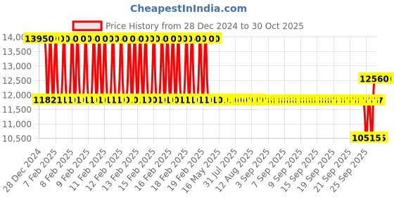 moglix.com SKF NUP 213 ECP/C3 Single Row Cylindrical Roller Bearing, 65x120x23mm skf Price History Graph from 28 Dec 2024 to 30 Oct 2025