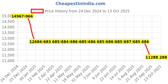 moglix.com SKF NUP 214 ECP Single Row Cylindrical Roller Bearing, 70x125x24mm skf Price History Graph from 24 Dec 2024 to 13 Oct 2025