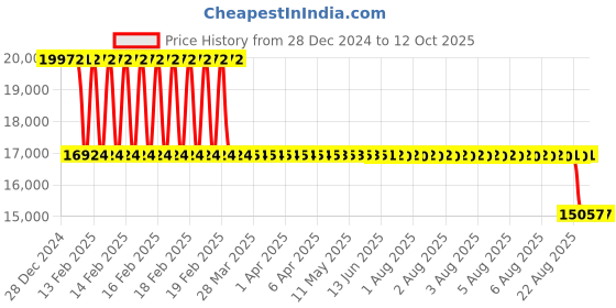 moglix.com SKF NUP 216 ECP Single Row Cylindrical Roller Bearing, 80x140x26mm skf Price History Graph from 28 Dec 2024 to 12 Oct 2025