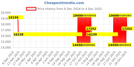 moglix.com SKF NUP 216 ECP/C3 Single Row Cylindrical Roller Bearing, 80x140x26mm skf Price History Graph from 8 Dec 2024 to 4 Dec 2025