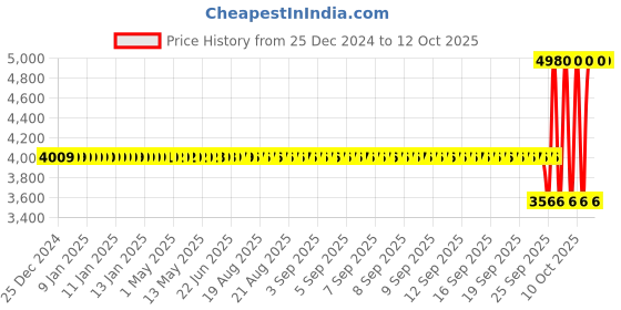 moglix.com SKF NUP 2203 ECP Single Row Cylindrical Roller Bearing, 17x40x16mm skf Price History Graph from 25 Dec 2024 to 12 Oct 2025