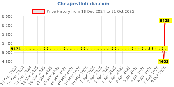 moglix.com SKF NUP 2206 ECP Single Row Cylindrical Roller Bearing, 30x62x20mm skf Price History Graph from 18 Dec 2024 to 10 Oct 2025