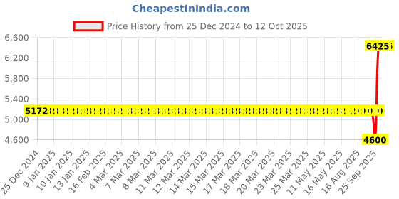 moglix.com SKF NUP 2206 ECP/C3 Single Row Cylindrical Roller Bearing, 30x62x20mm skf Price History Graph from 25 Dec 2024 to 12 Oct 2025