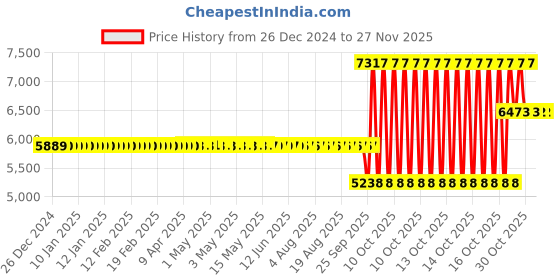 moglix.com SKF NUP 2207 ECP Single Row Cylindrical Roller Bearing, 35x72x23mm skf Price History Graph from 26 Dec 2024 to 25 Nov 2025