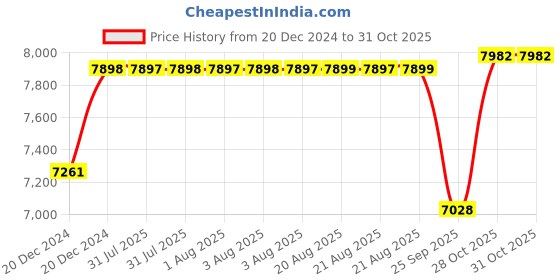 moglix.com SKF NUP 2208 ECP Cylindrical Roller Bearing, 40x80x23mm skf Price History Graph from 20 Dec 2024 to 31 Oct 2025