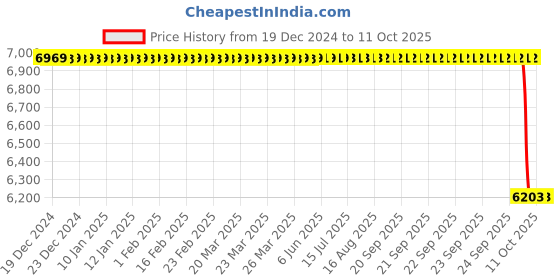 moglix.com SKF NUP 2208 ECP/C3 Single Row Cylindrical Roller Bearing, 40x80x23mm skf Price History Graph from 19 Dec 2024 to 10 Oct 2025