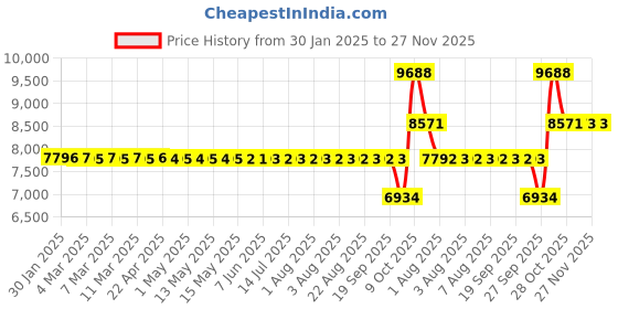 moglix.com SKF NUP 2209 ECP Single Row Cylindrical Roller Bearing, 45x85x23mm skf Price History Graph from 30 Jan 2025 to 27 Nov 2025