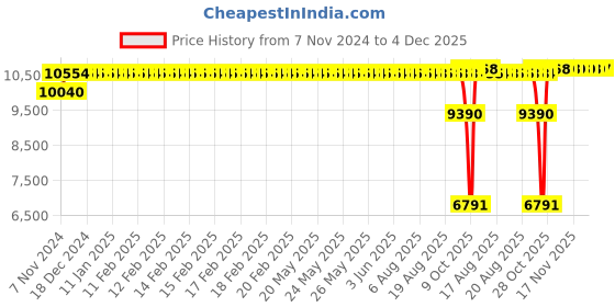 moglix.com SKF NUP 2211 ECP Cylindrical Roller Bearing, 55x100x25mm skf Price History Graph from 7 Nov 2024 to 4 Dec 2025
