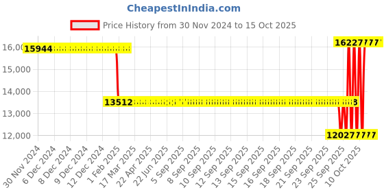 moglix.com SKF NUP 2212 ECJ Single Row Cylindrical Roller Bearing, 60x110x28mm skf Price History Graph from 30 Nov 2024 to 15 Oct 2025