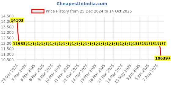 moglix.com SKF NUP 2212 ECP Single Row Cylindrical Roller Bearing, 60x110x28mm skf Price History Graph from 25 Dec 2024 to 13 Oct 2025