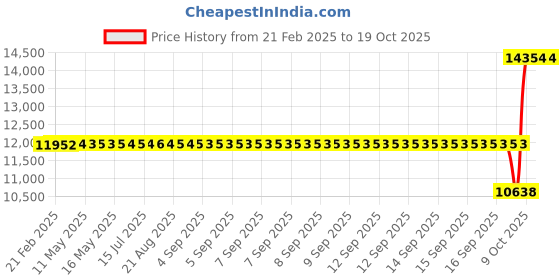 moglix.com SKF NUP 2212 ECP/C3 Single Row Cylindrical Roller Bearing, 60x110x28mm skf Price History Graph from 21 Feb 2025 to 17 Oct 2025