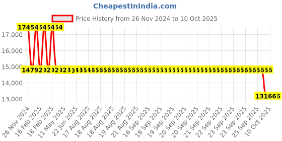 moglix.com SKF NUP 2214 ECP Single Row Cylindrical Roller Bearing, 70x125x31mm skf Price History Graph from 26 Nov 2024 to 10 Oct 2025