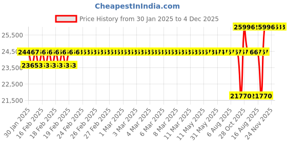 moglix.com SKF NUP 2215 ECJ Single Row Cylindrical Roller Bearing, 75x130x31mm skf Price History Graph from 30 Jan 2025 to 4 Dec 2025