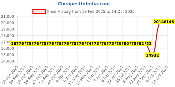 moglix.com SKF NUP 2215 ECP Single Row Cylindrical Roller Bearing, 75x130x31mm skf Price History Graph from 19 Feb 2025 to 14 Oct 2025