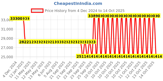 moglix.com SKF NUP 2217 ECP Single Row Cylindrical Roller Bearing, 85x150x36mm skf Price History Graph from 4 Dec 2024 to 14 Oct 2025