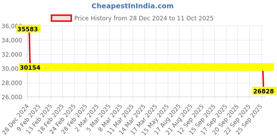 moglix.com SKF NUP 2218 ECP Single Row Cylindrical Roller Bearing, 90x160x40mm skf Price History Graph from 28 Dec 2024 to 11 Oct 2025