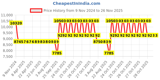 moglix.com SKF NUP 2306 ECP Single Row Cylindrical Roller Bearing, 30x72x27mm skf Price History Graph from 9 Nov 2024 to 25 Nov 2025