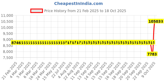 moglix.com SKF NUP 2307 ECP Single Row Cylindrical Roller Bearing, 35x80x31mm skf Price History Graph from 21 Feb 2025 to 17 Oct 2025