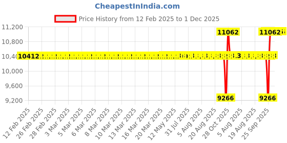 moglix.com SKF NUP 2308 ECP Single Row Cylindrical Roller Bearing, 40x90x33mm skf Price History Graph from 12 Feb 2025 to 1 Dec 2025