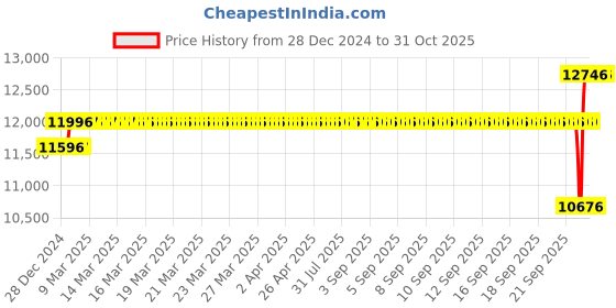 moglix.com SKF NUP 2309 ECP Single Row Cylindrical Roller Bearing, 45x100x36mm skf Price History Graph from 28 Dec 2024 to 30 Oct 2025