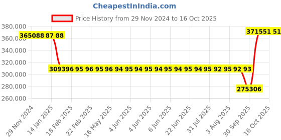 moglix.com SKF NUP 244 ECML Single Row Cylindrical Roller Bearing, 220x400x65mm skf Price History Graph from 29 Nov 2024 to 15 Oct 2025