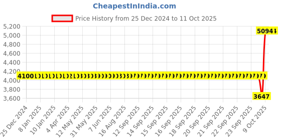 moglix.com SKF NUP 304 ECP Single Row Cylindrical Roller Bearing, 20x52x15mm skf Price History Graph from 25 Dec 2024 to 11 Oct 2025