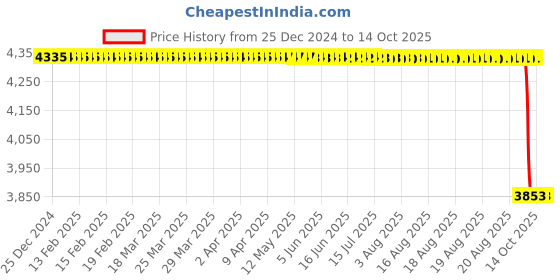 moglix.com SKF NUP 305 ECP Single Row Cylindrical Roller Bearing, 25x62x17mm skf Price History Graph from 25 Dec 2024 to 13 Oct 2025
