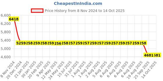 moglix.com SKF NUP 306 ECP Single Row Cylindrical Roller Bearing, 30x72x19mm skf Price History Graph from 8 Nov 2024 to 13 Oct 2025