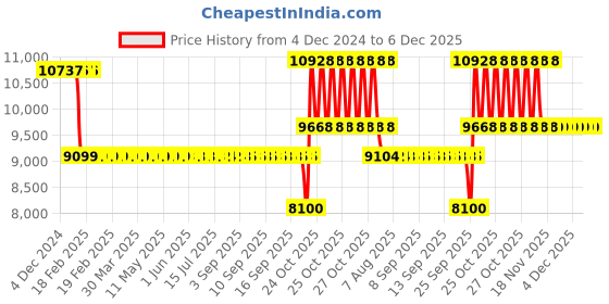 moglix.com SKF NUP 307 ECJ Single Row Cylindrical Roller Bearing, 35x80x21mm skf Price History Graph from 4 Dec 2024 to 5 Dec 2025