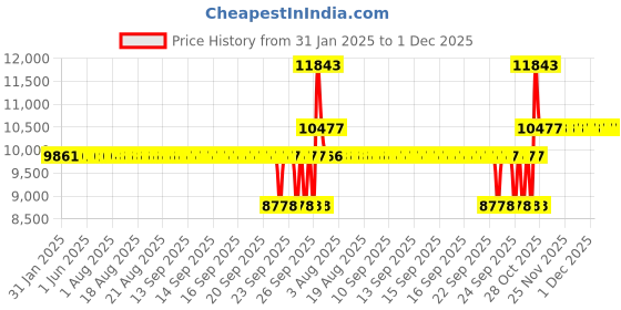 moglix.com SKF NUP 309 ECJ Single Row Cylindrical Roller Bearing, 45x100x25mm skf Price History Graph from 31 Jan 2025 to 30 Nov 2025