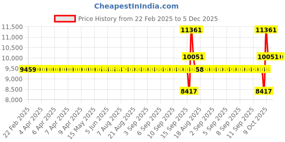 moglix.com SKF NUP 309 ECJ/C3 Single Row Cylindrical Roller Bearing, 45x100x25mm skf Price History Graph from 22 Feb 2025 to 5 Dec 2025