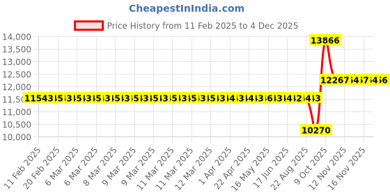 moglix.com SKF NUP 310 ECJ Single Row Cylindrical Roller Bearing, 50x110x27mm skf Price History Graph from 11 Feb 2025 to 4 Dec 2025