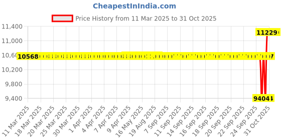 moglix.com SKF NUP 310 ECP/C3 Single Row Cylindrical Roller Bearing, 50x110x27mm skf Price History Graph from 11 Mar 2025 to 31 Oct 2025