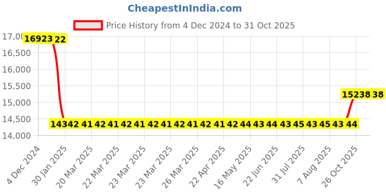 moglix.com SKF NUP 311 ECM Single Row Cylindrical Roller Bearing, 55x120x29mm skf Price History Graph from 4 Dec 2024 to 31 Oct 2025