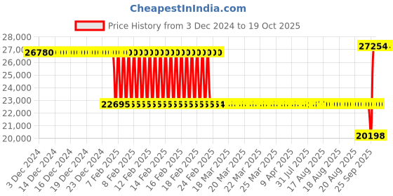 moglix.com SKF NUP 312 ECJ Single Row Cylindrical Roller Bearing, 60x130x31mm skf Price History Graph from 3 Dec 2024 to 17 Oct 2025