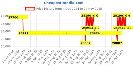 moglix.com SKF NUP 313 ECJ Single Row Cylindrical Roller Bearing, 65x140x33mm skf Price History Graph from 4 Dec 2024 to 24 Nov 2025