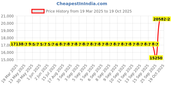 moglix.com SKF NUP 313 ECP Single Row Cylindrical Roller Bearing, 65x140x33mm skf Price History Graph from 19 Mar 2025 to 17 Oct 2025