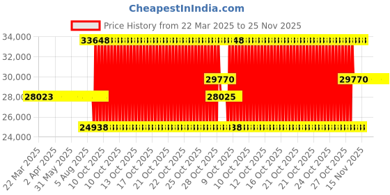 moglix.com SKF NUP 315 ECP Single Row Cylindrical Roller Bearing, 75x160x37mm skf Price History Graph from 22 Mar 2025 to 24 Nov 2025