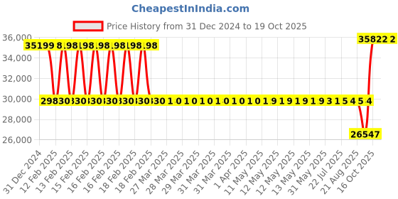 moglix.com SKF NUP 316 ECP Single Row Cylindrical Roller Bearing, 80x170x39mm skf Price History Graph from 31 Dec 2024 to 19 Oct 2025