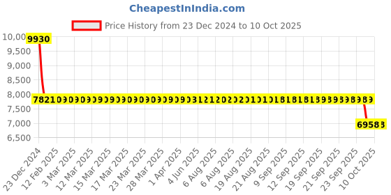 moglix.com SKF QJ 203 N2MA/C2L Four Point Angular Contact Ball Bearing, 17x40x12mm skf Price History Graph from 23 Dec 2024 to 9 Oct 2025