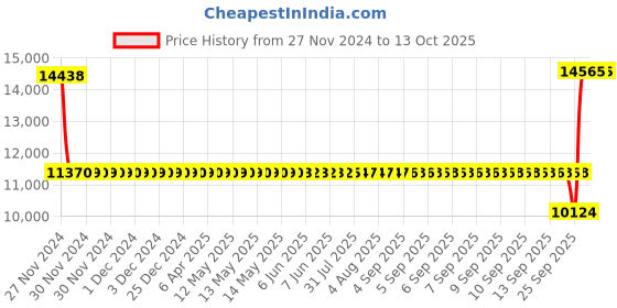 moglix.com SKF QJ 205 N2MA/C2L Four Point Angular Contact Ball Bearing, 25x52x15mm skf Price History Graph from 27 Nov 2024 to 12 Oct 2025